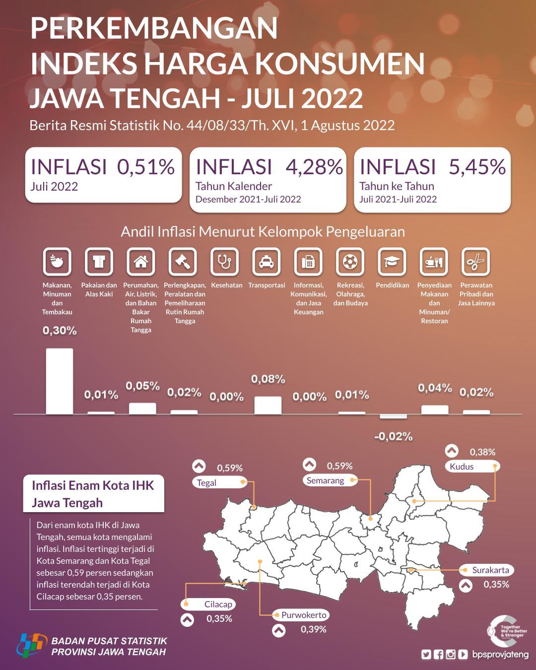 Juli 2022 Jawa Tengah Mengalami Inflasi sebesar 0,51 persen, Inflasi tertinggi di Kota Semarang dan Kota Tegal sebesar 0,59 persen.