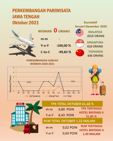 TPK for star hotels in Central Java in October 2021 is 41.48 percent.