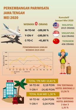 TPK Hotel Berbintang Di Jawa Tengah Pada Bulan Mei 2020 Sebesar 10,83 Persen. Rata-Rata Lama Menginap (RLM) Tamu Hotel Bintang 1,30 Malam