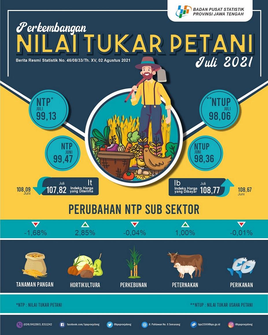 Nilai Tukar Petani Jawa Tengah Juli 2021 Sebesar 99,13 atau turun -0,34 persen