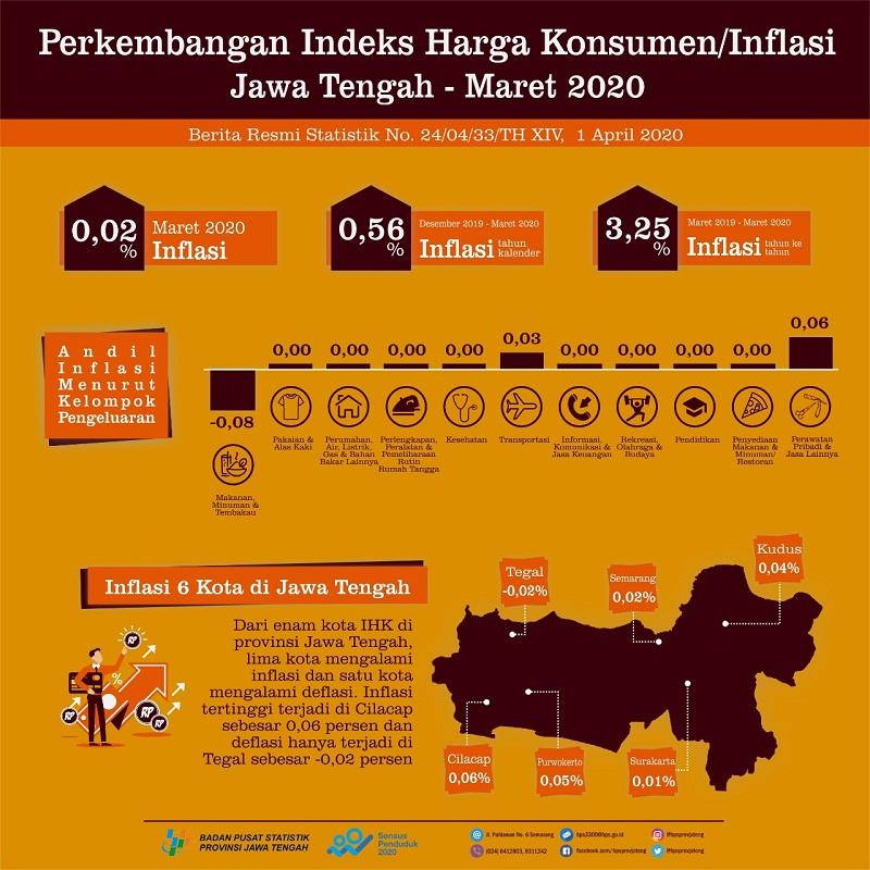 Maret 2020 Jawa Tengah Inflasi sebesar 0,02 persen