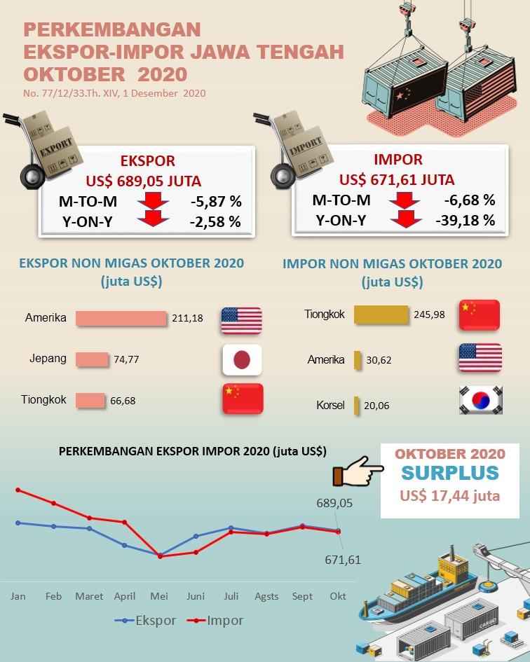 The October 2020 Jawa Tengah Trade Balance was a surplus of US $ 17.44 million