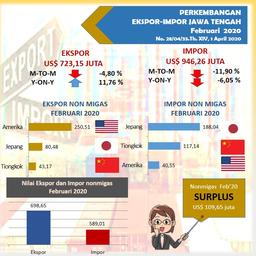 Jawa Tengah Trade Balance In Februari 2020 Deficit Of US$ 223,13 Million