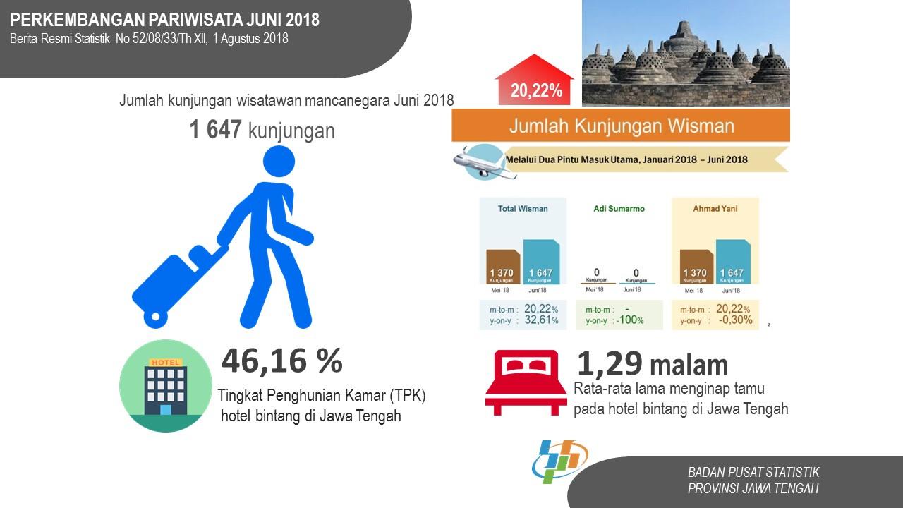 Jumlah Wisatawan Mancanegara Juli 2018 naik 23,07 persen