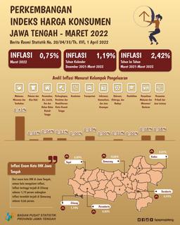 March 2022 Central Java Experiences Inflation Of 0.75 Percent, The Highest Inflation In Cilacap City Is 1.19 Percent.