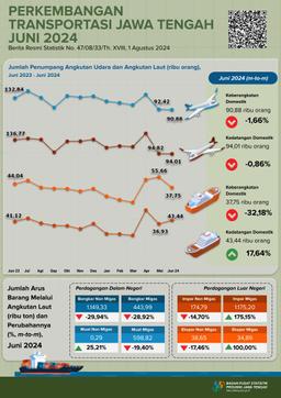 Perkembangan Transportasi Provinsi Jawa Tengah Juni 2024