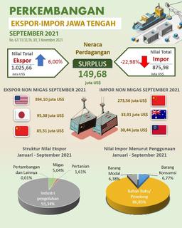 Ekspor Jawa Tengah September 2021 Mencapai US$ 1.025,66 Juta