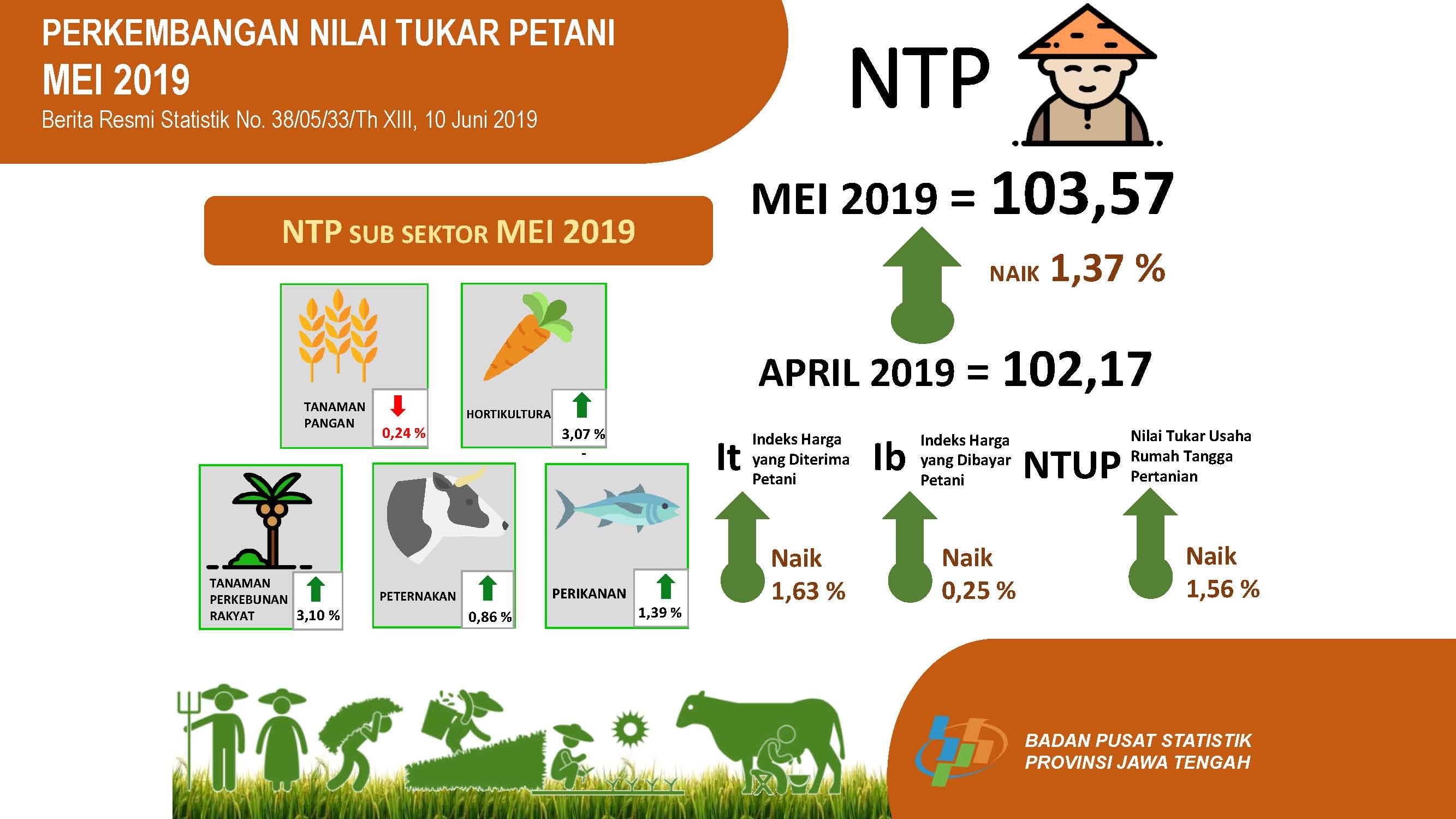 Nilai Tukar Petani (NTP) Mei 2019 sebesar 103.57 atau naik 1.37 persen