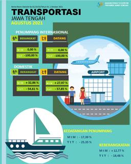 Jumlah Penumpang Penerbangan Domestik Yang Datang Ke Jawa Tengah Pada Agustus 2021 Sebanyak 18 195 Orang, Naik 27,97 Persen.