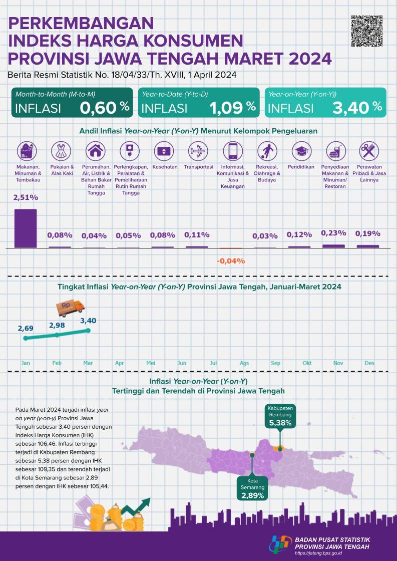 Development of the Consumer Price Index for Central Java Province March