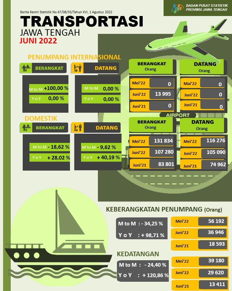 Pada bulan Mei 2022 Jumlah penumpang penerbangan domestik ke Jawa Tengah sebanyak 105.090 orang, naik 9,62 persen; sedangkan jumlah kedatangan (debarkasi) penumpang angkutan laut tercatat 29.620 orang turun 24,40 persen. 