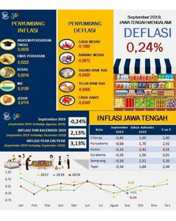 Cabai dan Bawang Jadi Pemicu Deflasi Provinsi Jawa Tengah