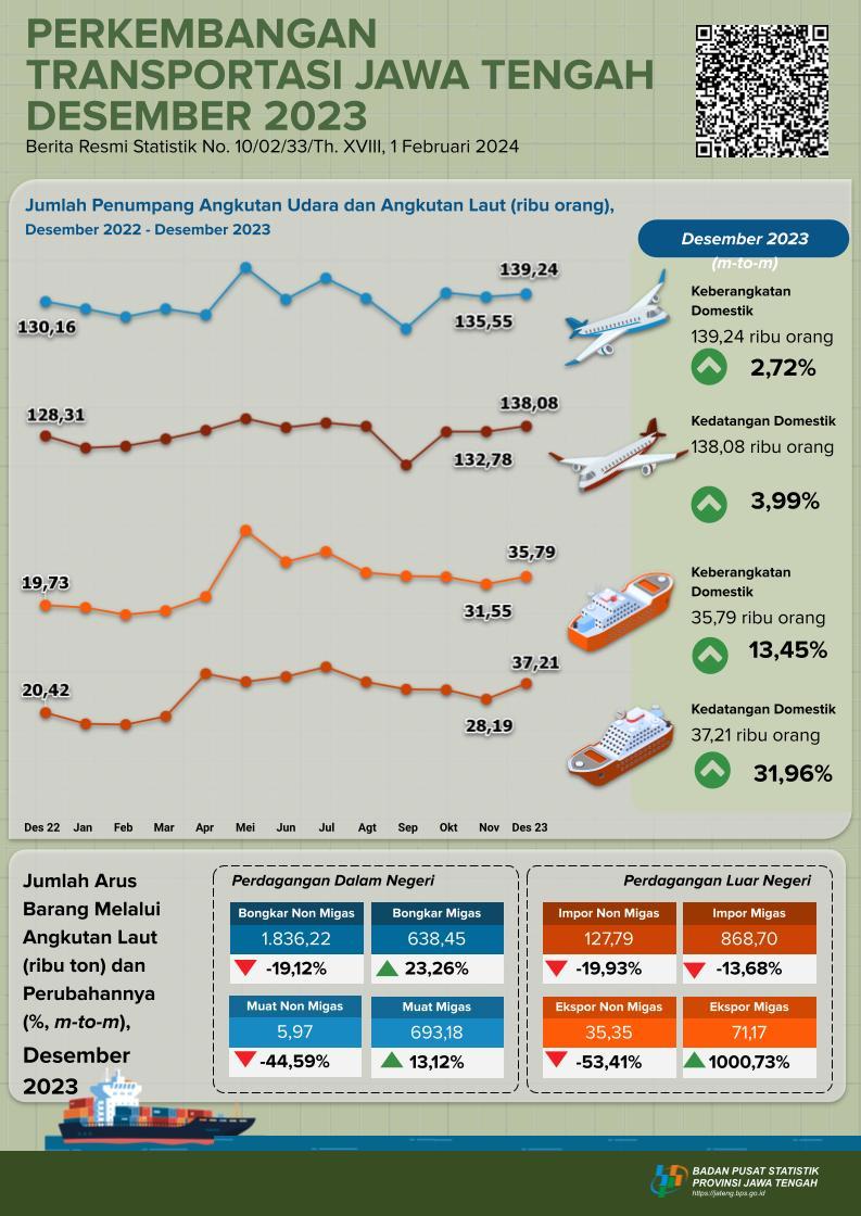 Perkembangan Statistik Transportasi Jawa Tengah Desember  2023 