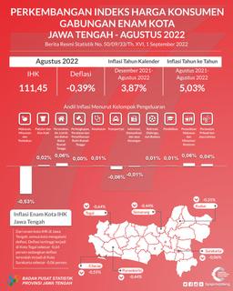 August 2022 The Development Of The Consolidated Consumer Price Index Of Six Cities In Central Java Experienced Deflation Of -0.39 Percent. With The Highest Deflation In Tegal City At -0.64 Percent.