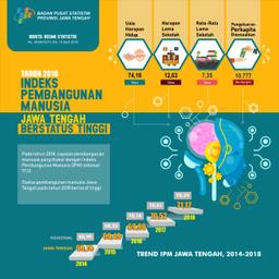 IPM Jawa Tengah Tahun 2018 Sebesar 71,12