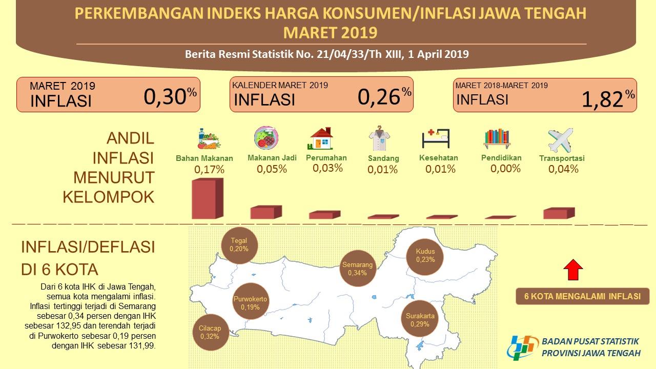 Maret 2019 Jawa Tengah inflasi sebesar 0,30 persen