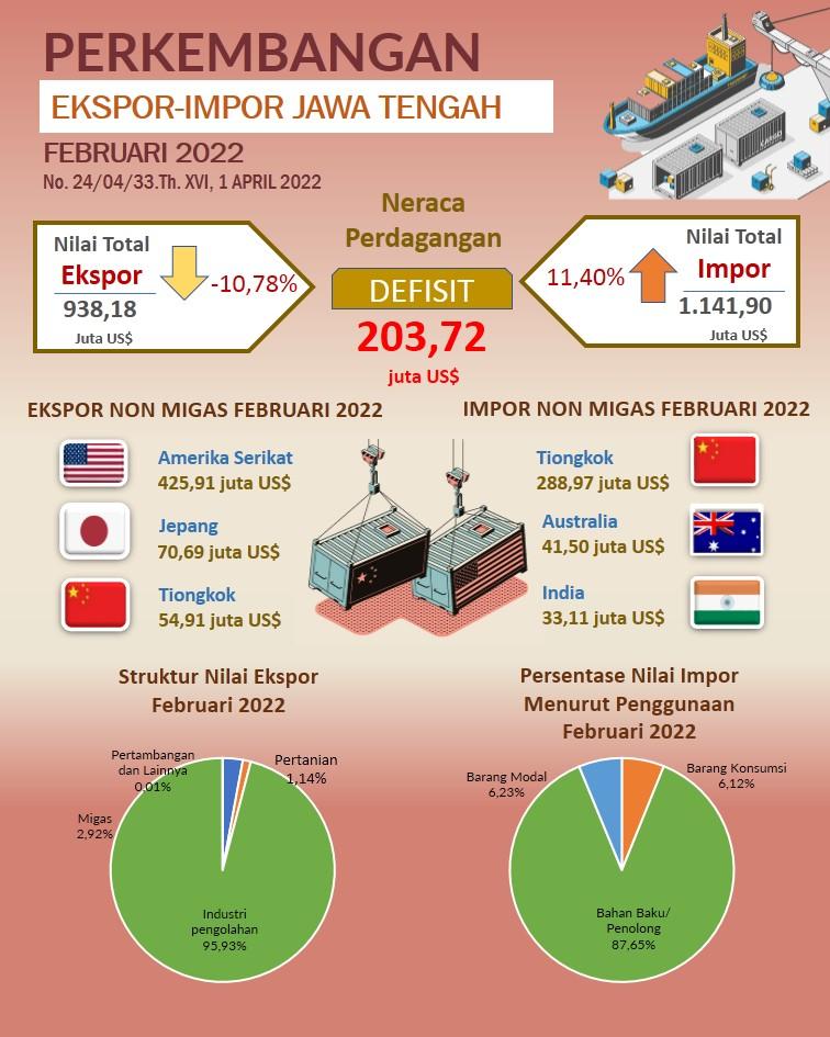 In February 2022 Central Java's exports reached US$ 938.18 million; Imports reached US$ 1,141.90 million and the Trade Balance deficit was US$ 203.72 million