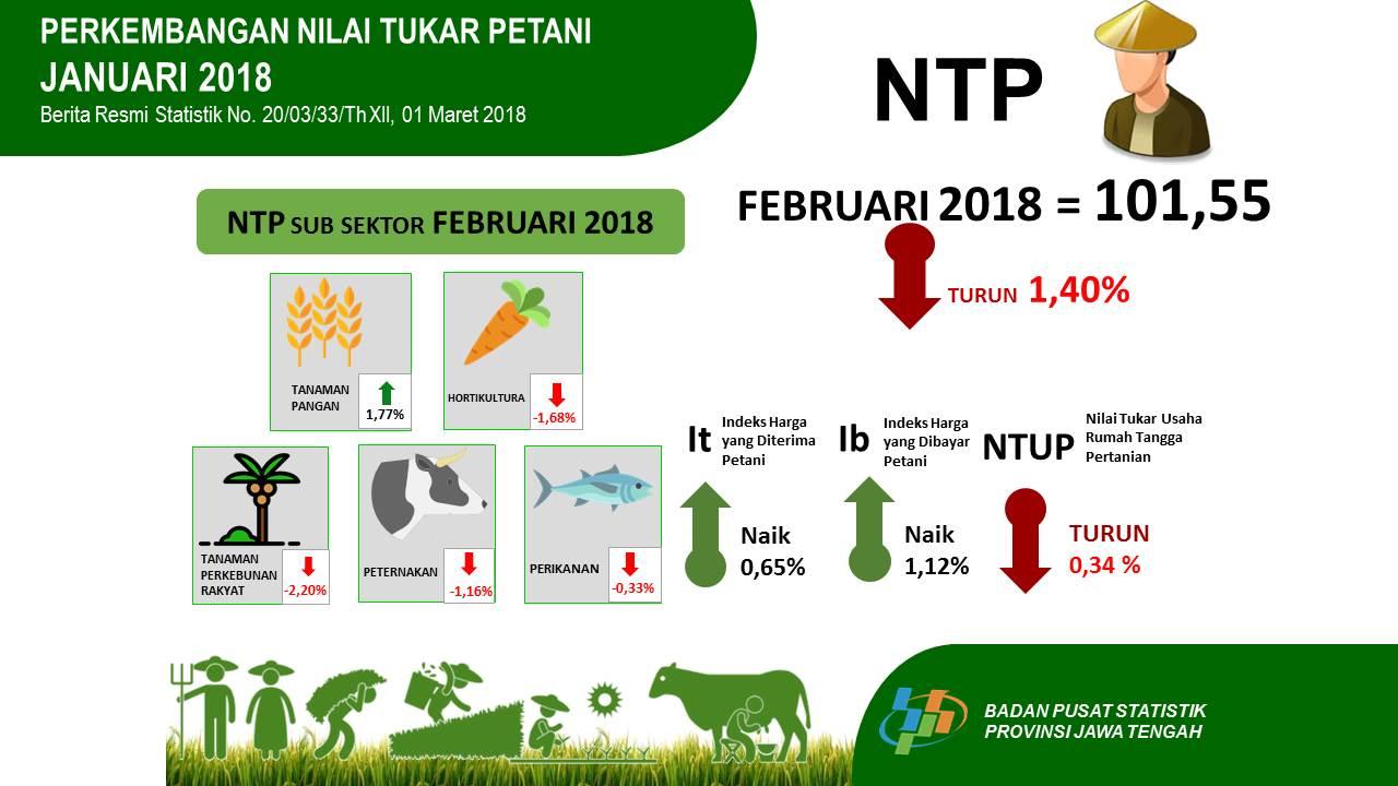 Nilai Tukar Petani Jawa Tengah Febuari 2018 sebesar 101,55 atau turun 1,40 persen