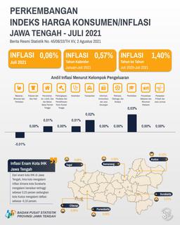 July 2021 Central Java Experiences 0.06 Percent Inflation