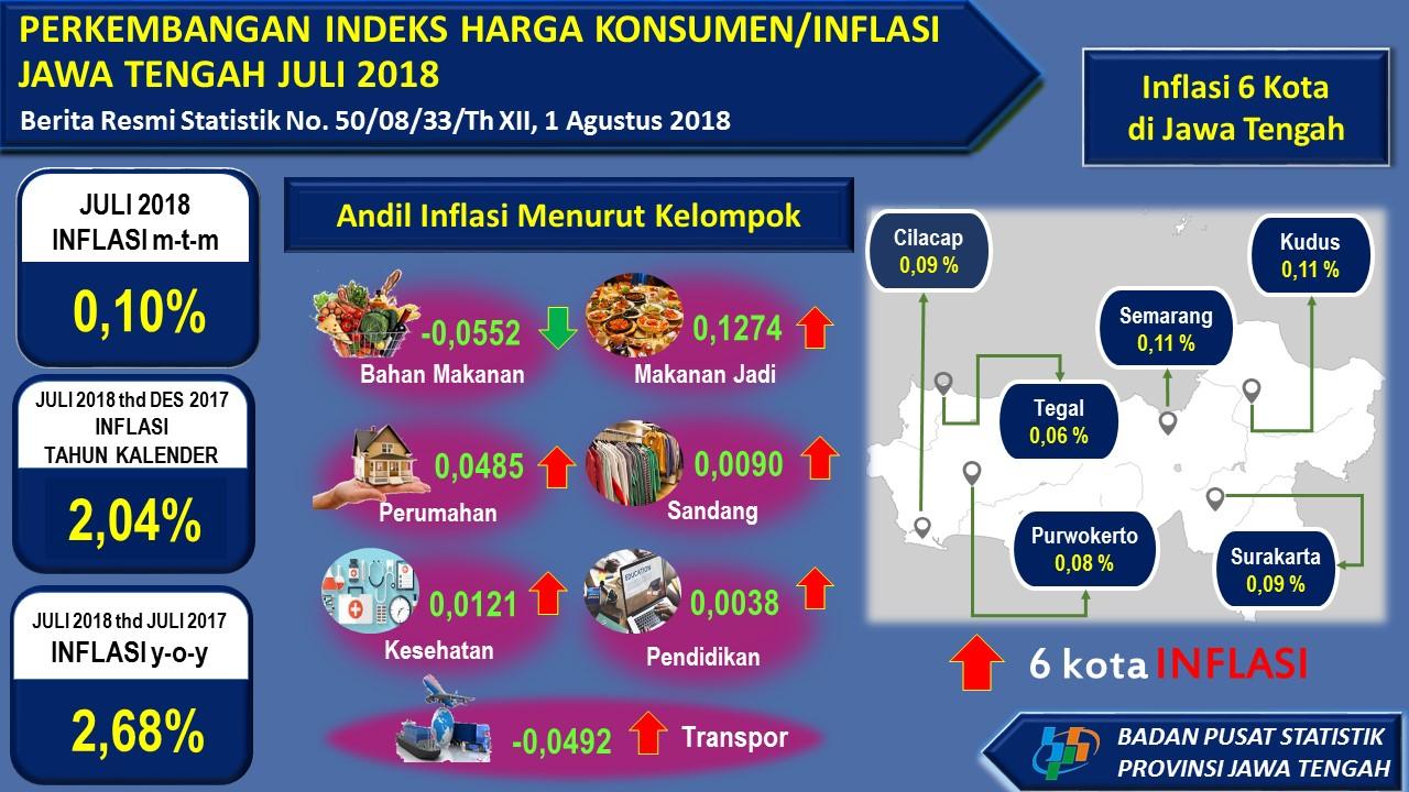 July 2018 in Jawa Tengah there was inflation of 0.10 percent with the Consumer Price Index (CPI) of 131.98