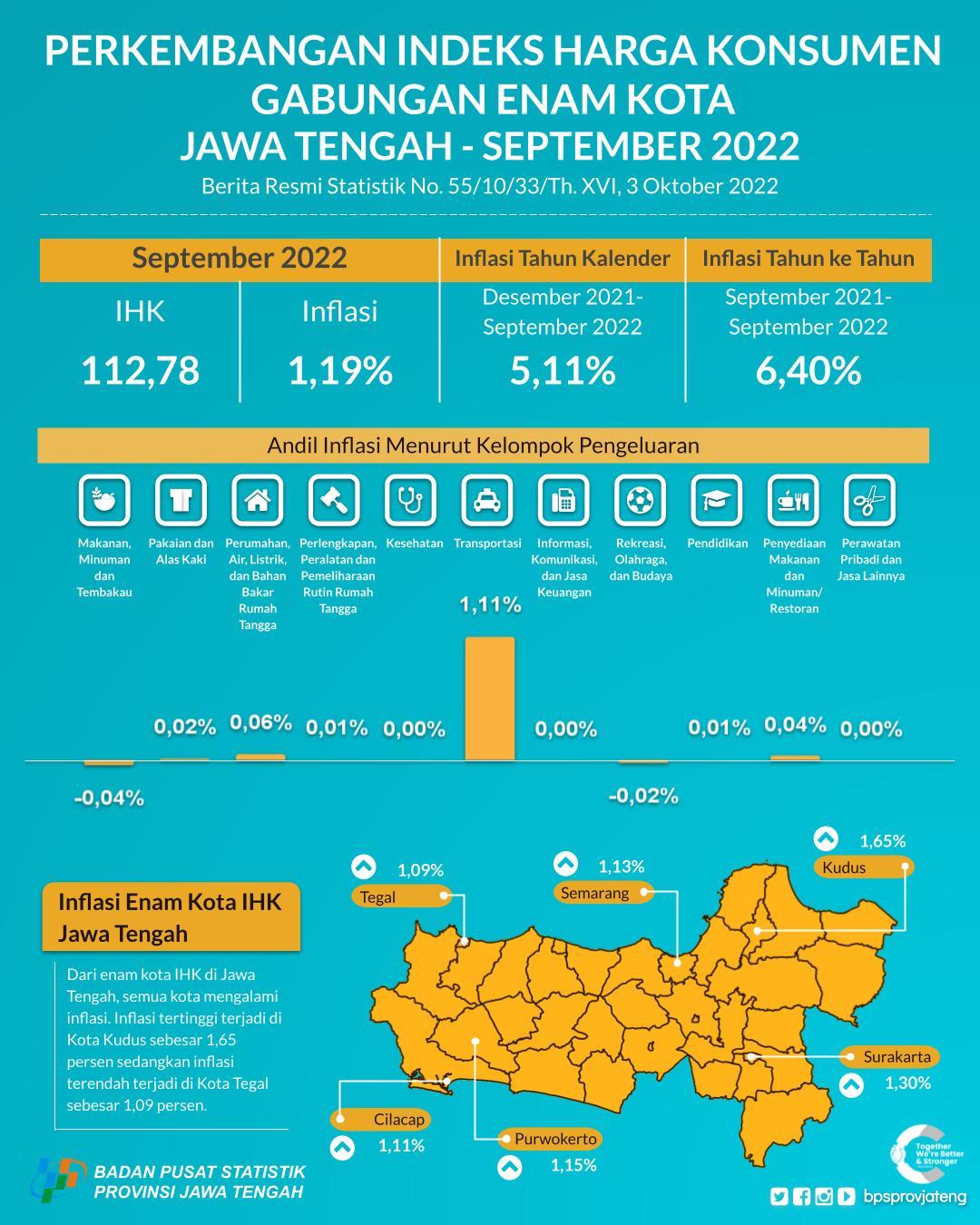 Perkembangan Indeks Harga Konsumen Jawa Tengah September 2022