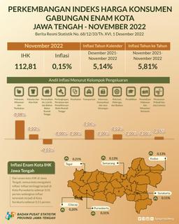 November 2022 The Development Of The Combined Consumer Price Index For Six Cities In Central Java Experienced Inflation Of 0.15 Percent. With The Highest Inflation In Purwokerto City Of 0.31 Percent.