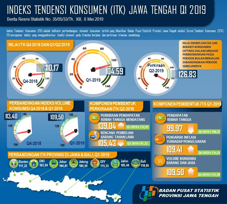 The Jawa Tengah Consumer Tendency Index in First Quarter was 104.59, the economic condition of consumers increased compared to the previous quarter