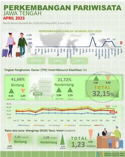 The TPK Of Hotels In Central Java In April 2023 Was 32.15 Percent, Where The TPK Of Star Hotels Was 41.66 Percent And Non-Starred Hotels Was 21.72 Percent.