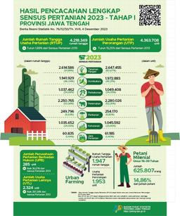 Complete Enumeration Results Of The 2023 Agricultural Census - Phase I Central Java Province