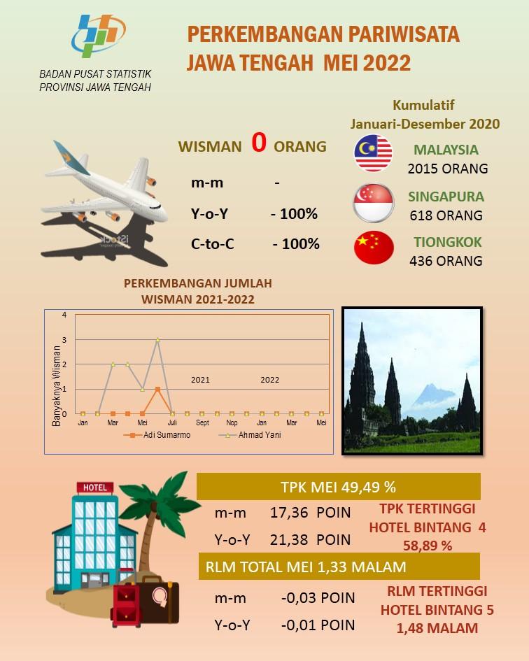 TPK Hotel berbintang di Jawa Tengah pada bulan Mei 2022 sebesar 49,49 persen; Rata-rata Lama Menginap (RLM) tamu hotel bintang 1,33. 