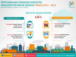 Produksi Industri Manufaktur Besar Dan Sedang (Q-To-Q) Provinsi Jawa Tengah Pada Triwulan I Tahun 2019 Naik Sebesar 0,83 Persen