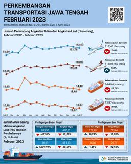 In January 2023 Passengers On Domestic Flights To Central Java 116,205 People, Down 9.43 Percent While The Number Of Arrivals (Debarkations) Of Sea Transport Passengers Was Recorded At 13,973 People, Down 31.58 Percent.