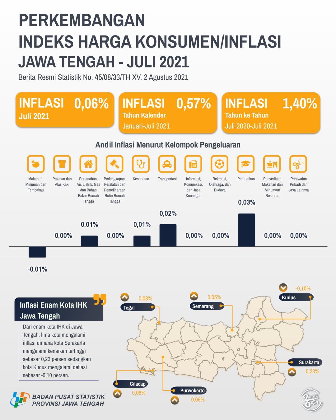 July 2021 Central Java Experiences 0.06 percent Inflation