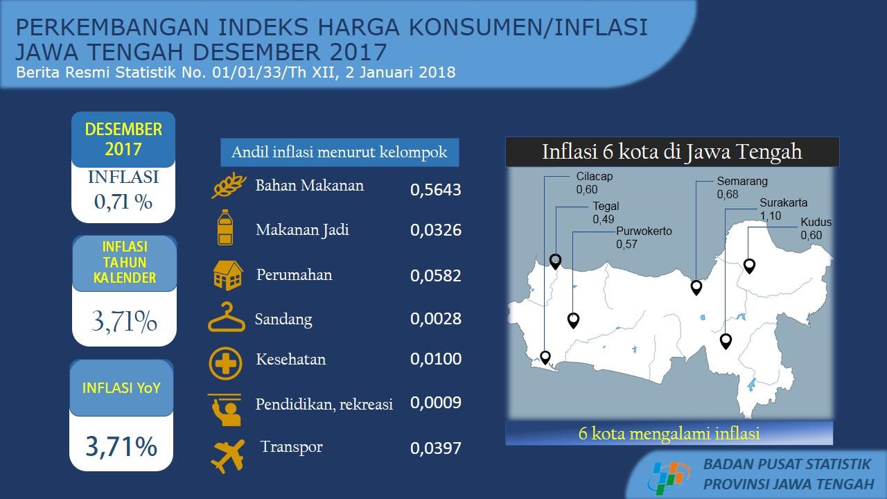 Laju inflasi tahun kalender 2017 Jawa Tengah sebesar 3,71 persen