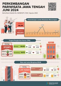 Tourism Development In Jawa Tengah Province June  2024