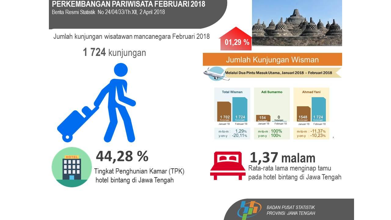 Tingkat Penghunian Kamar (TPK) hotel berbintang di Jawa Tengah pada bulan Februari 2018 mengalami penurunan sebesar 0,57 poin