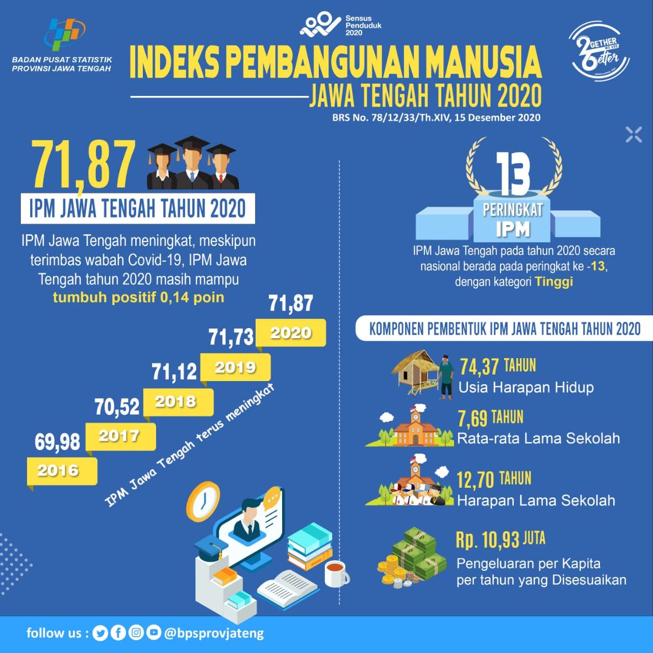 Indeks Pembangunan Manusia (IPM) Jawa Tengah tahun 2020