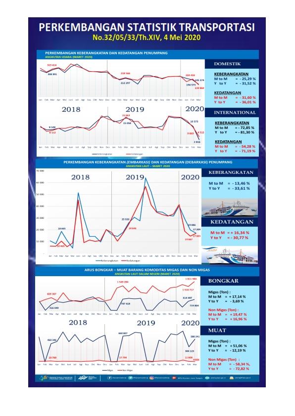 March 2020 in Jawa Tengah The number of passengers on domestic flights coming down was 31.60 percent. and the number of arrivals (debarkation) of sea transport passengers rose by 16.34 percent