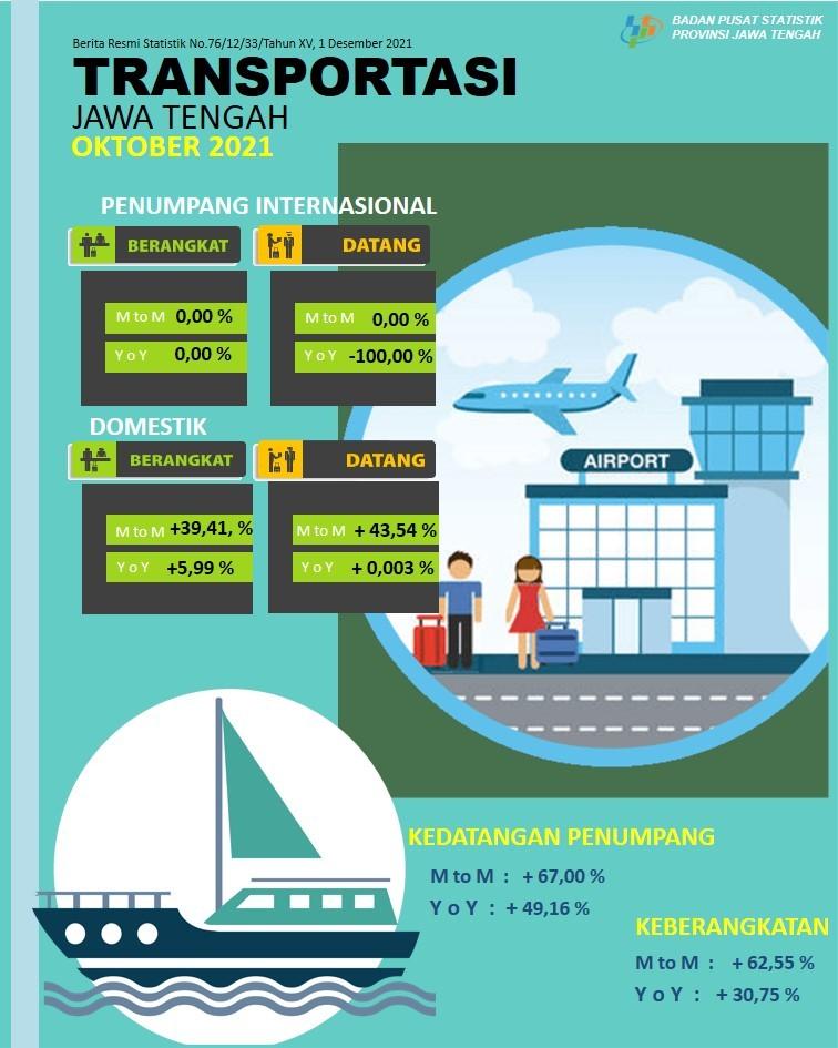 Jumlah penumpang penerbangan domestik yang datang  ke Jawa Tengah pada Oktober  2021 sebanyak  59.603 orang, naik 43,54 persen.  Sedangkan Jumlah kedatangan (debarkasi) penumpang angkutan laut pada Oktober  2021 tercatat sebanyak 20.035 orang naik 67,00 persen. 