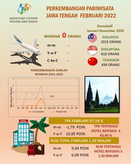 The TPK For Star Hotels In Central Java In February 2022 Is 37.59 Percent Average Length Of Stay (RLM) For Guests At Star Hotels Is 1.39