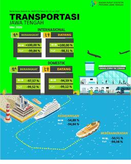 The Number Of Passengers On Domestic Flights Coming To Jawa Tengah In May 2020 Decreased By 94.59 Percent. While The Number Of Arrivals (Debarkation) Sea Transport Passengers Fell 54.88 Percent