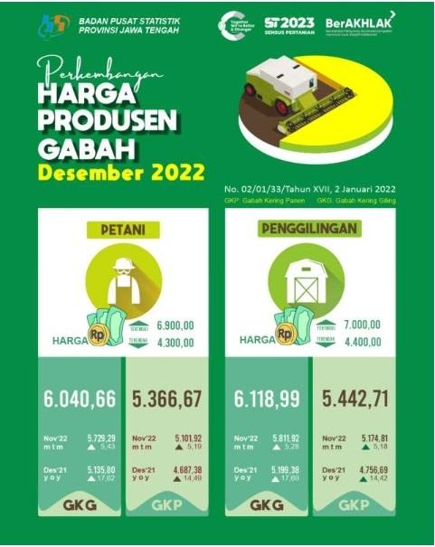 Perkembangan Nilai Tukar Petani dan Harga Produsen Gabah Jawa Tengah Desember 2022 