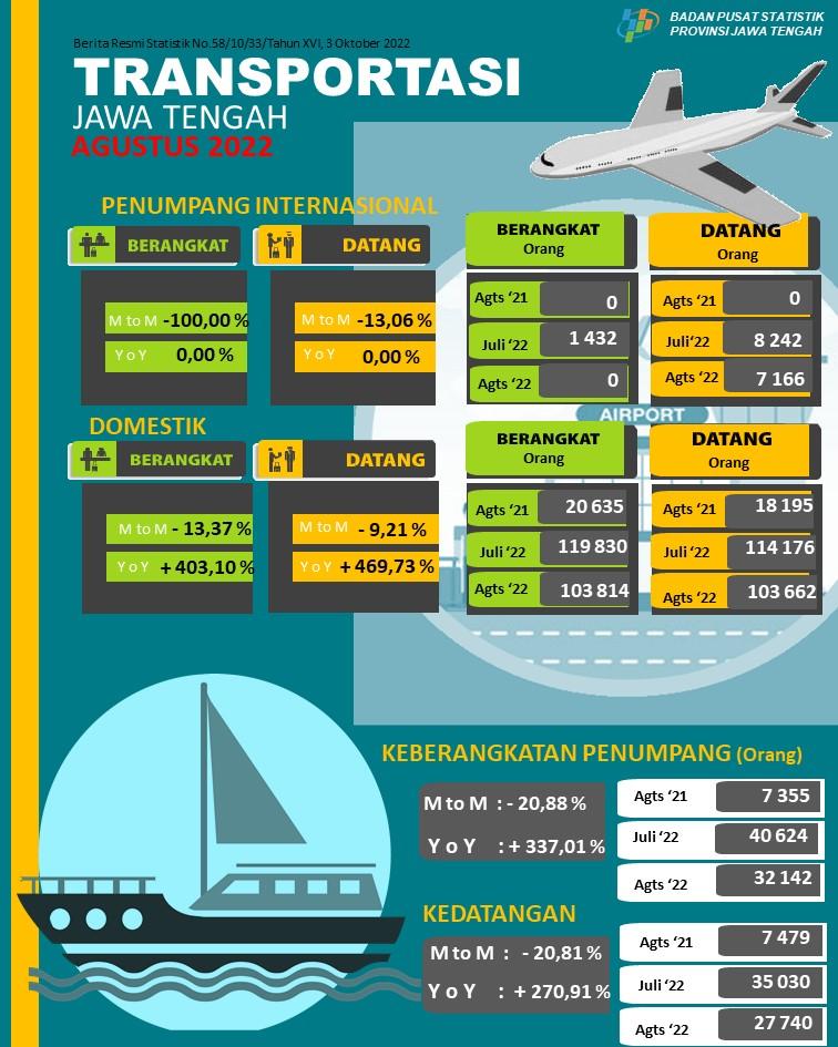 Perkembangan Statistik Transportasi Jawa Tengah bulan Agustus 2022 