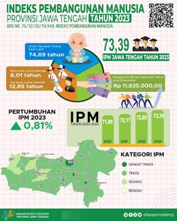 Indeks Pembangunan Manusia (IPM) Jawa Tengah 2023