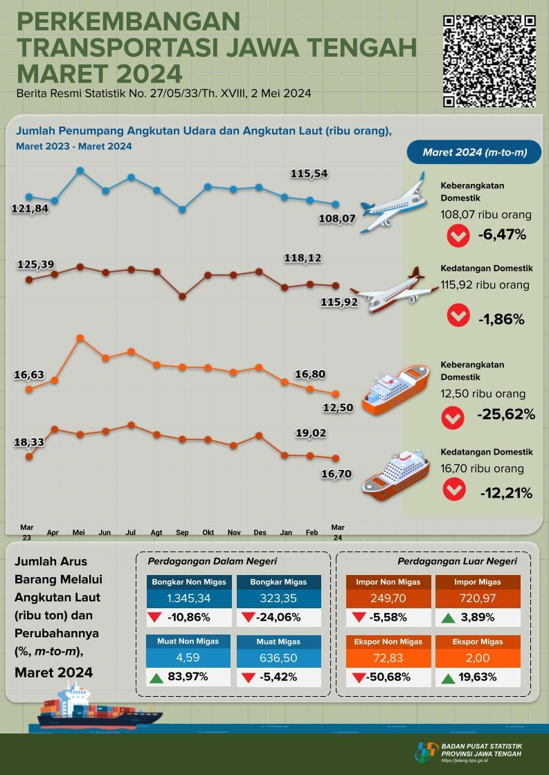 Development of Central Java Transportation Statistics March 2024