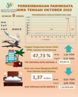 TPK For Star Hotels In Central Java In October 2022 Was 47.73 Percent Average Length Of Stay (RLM) Of 1.37 Star Hotel Guests