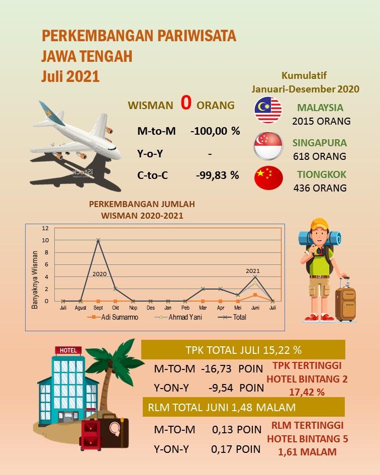 The TPK for star hotels in Central Java in July 2021 is 15.22 percent.