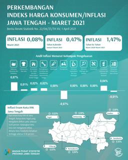 Jawa Tengah Inflation In March 2021 Of 0.08 Percent