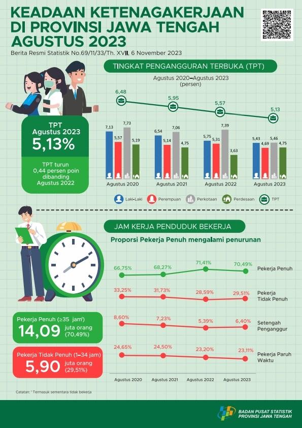 Employment Conditions of Central Java Province August 2023