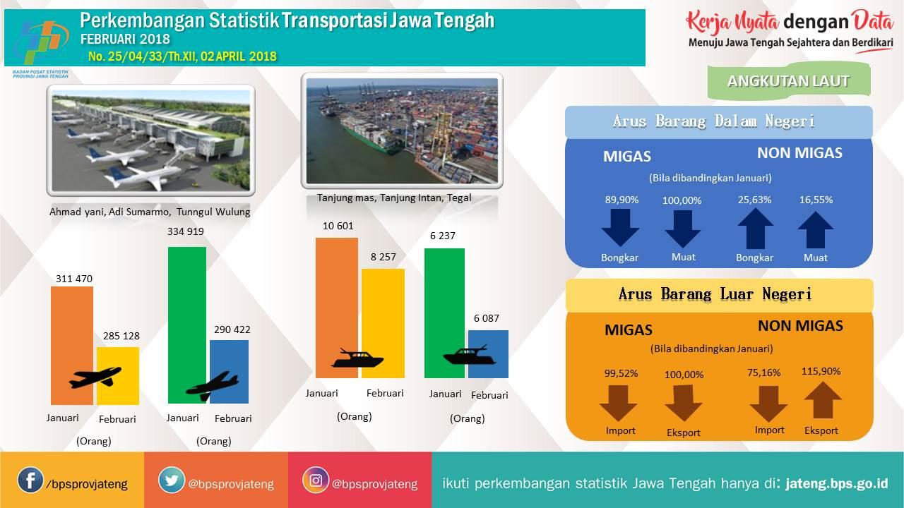 Embarkasi penumpang angkutan udara komersial dari Jawa Tengah pada Februari 2018 turun 8,46 persen 